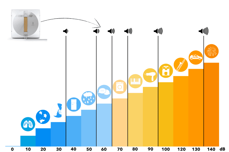 Die Lautstärke des Ecovacs WINBOT W1 PRO wird auf einer Dezibel-Skala dargestellt